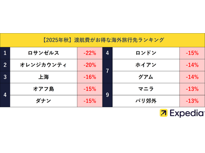 【2025年秋】秋に安く行ける海外旅行先ランキングを発表!秋の海外旅行の渡航費は夏より平均12%もお得