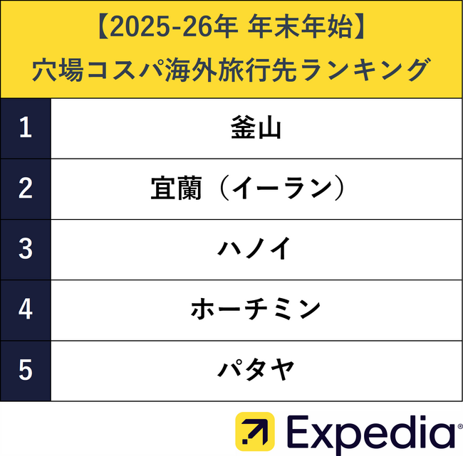 【2025-26年 年末年始】穴場コスパ海外旅行先ランキングを発表 年末年始の混雑日やお得な出発日の予想も公開