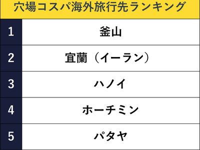 【2025-26年 年末年始】穴場コスパ海外旅行先ランキングを発表　年末年始の混雑日やお得な出発日の予想も公開