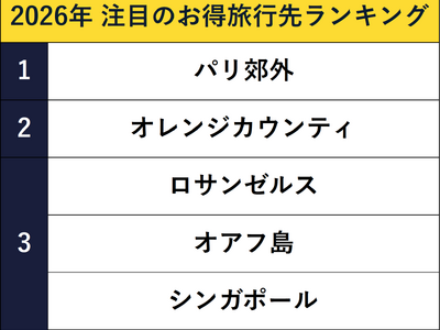 エクスペディア、【2026年】注目のお得旅行先ランキングを発表　海外1位は「パリ郊外」、国内1位は「石川」