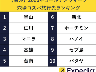 エクスペディア、2026年ゴールデンウィークの旅行動向を発表　今年は最大12連休！海外は前年比154%、...