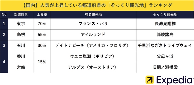 エクスペディア、「そっくり観光地」ランキングを発表