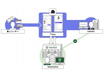 撮影機材特化のシェアリングアプリ「Totte（トッテ）」に、e-KYC/本人確認APIサービス「TRUSTDOCK」を導入実施