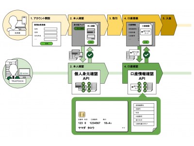 TRUSTDOCK、古物営業法の施行規則改正に対応する口座情報確認APIを提供開始