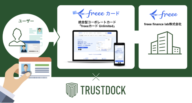 企業成長を支援するための統合型ビジネスカード Freeeカード Unlimited に E Kyc本人確認api Trustdock を導入実施 記事詳細 Infoseekニュース