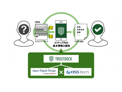 TRUSTDOCK、改正犯罪収益移転防止法に対応した本人確認アプリ開発において、Japan Digital DesignとOSSTechが共同開発したICチップ読み取りライブラリを採用
