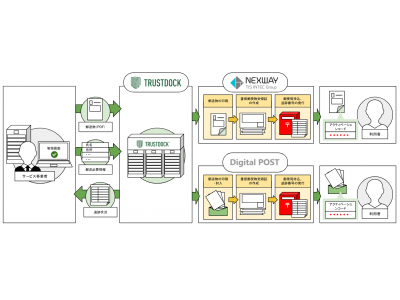 TRUSTDOCK、ネクスウェイとデジタルポスト、両社の郵送APIとの連携により、犯罪収益移転防止法に準拠したKYC/本人確認における全行程のAPI化を完了し、ワンストップソリューションを実現