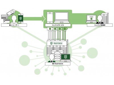 Trustdock 仮想通貨や送金 古物等フィンテック事業者向け 本人確認のオンライン完結を実現するプロダクト開発に着手 企業リリース 日刊工業新聞 電子版