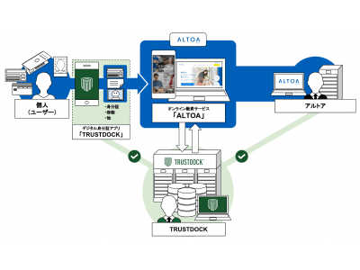 TRUSTDOCK、アルトア株式会社と、郵送不要の本人確認を実現するデジタル身分証アプリ「TRUSTDOCK」の導入で基本合意