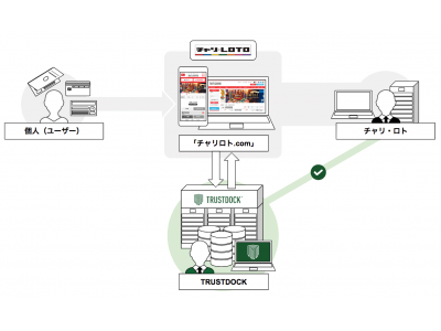 競輪・オートの車券・くじ購入のオフィシャルサイト「チャリロト.com」に、e-KYC本人確認API「TRUSTDOCK」を導入実施