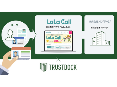 関西電力グループのオプテージが提供する050通話アプリ「LaLa Call」が、eKYC本人確認サービス「TRUSTDOCK」を導入