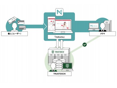 CtoCのフリマ等、シェアリングエコノミーやマッチングサイト構築・運営の専用SaaS「mekuma」に、e-KYC/本人確認APIサービス「TRUSTDOCK」を導入実施