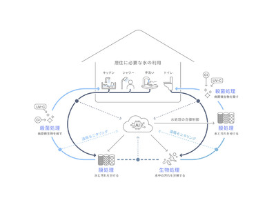 WOTA、住宅規模の全排水に対応した小規模分散型水循環システムを開発