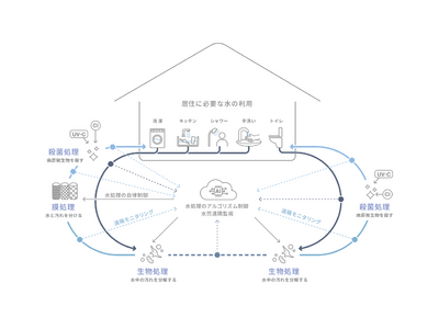 東急不動産・東急リゾーツ＆ステイのリゾート施設で、WOTAの分散型水供給システム構築に向けた実証を開始