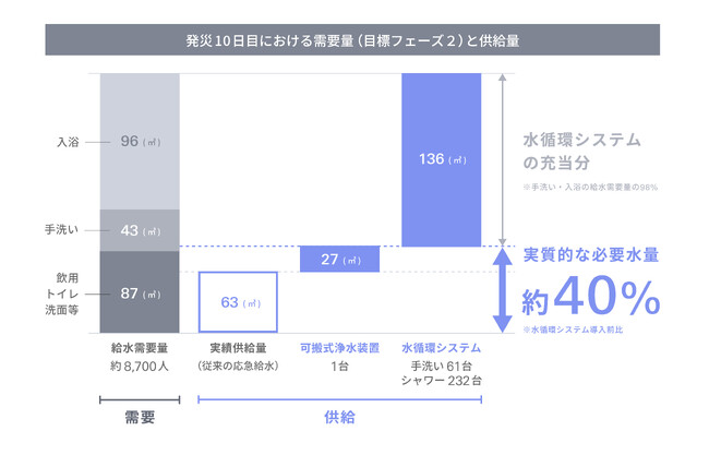 WOTA、国土交通省委託研究成果のサマリーレポート「大規模災害時における応急給水を再定義する」を発表