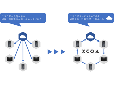 ブロックチェーンの応用でコンピュータ・IoT機器を参加型スーパーコンピュータにする「XCOA」を展開