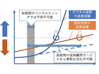 連続発明家によるデジタル技術顧問サービス「Digital Readiness」提供開始（VUI、AI、IoT、知財戦略など）