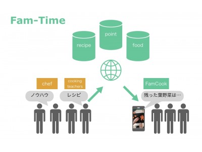 料理教室アプリ「FamCook」大幅リニューアルおよびDB＆WebAPI化について