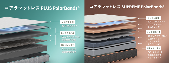 四季のある日本に最適！「コアラマットレス PLUS PolarBands(R)」と「コアラマットレス SUPREME PolarBands(R)」誕生