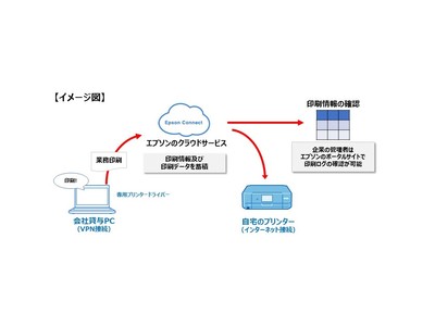 自宅での印刷状況が把握できる企業向けプリントサービスを開発 