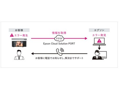 「Epson Cloud Solution PORT」で『エラーお知らせサービス』を開始