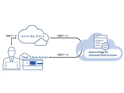 マイクロソフトのユニバーサル プリントでEpson Connect対応プリンター 