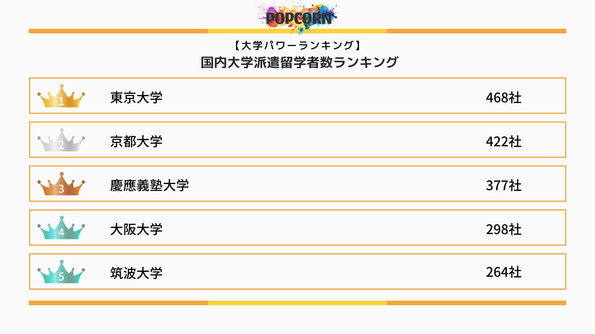 『大学パワーランキング』が「ベンチャー企業の大学別ランキング」を発表！日本国内の大学を対象にした2025年調査レポート