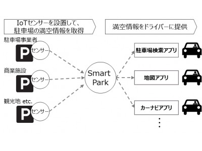 駐車場空車情報を即日ネット配信できる、「Smart Park」が先行予約開始