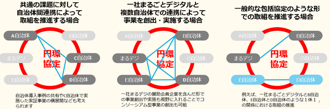 社会課題の解決に挑む新たな一歩「円環的連携に基づく包括協定」の締結と締結式開催のお知らせ～デジタルと地域が生む実践の場の提供に向けた、包括協定を超える円環的連携～