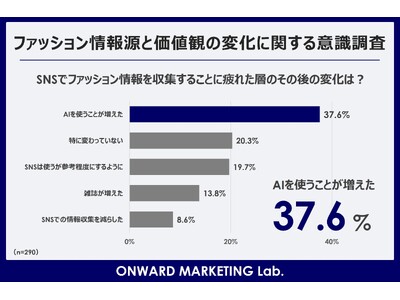【ファッション情報源もメンパ重視に】SNSに「疲れた」層がAIに移行　「流行・憧れ」でなく「最適解」を求める意識へのシフトが後押し