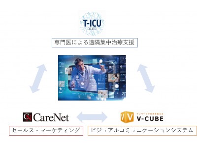 日本の医療を変える 遠隔集中治療 で変える T Icuがケアネット ブイキューブと三社業務提携 企業リリース 日刊工業新聞 電子版