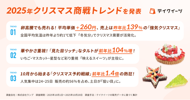 『プチ贅沢クリスマス』が主流に　平均単価＋260円・売上139％の2025年ケーキ商戦