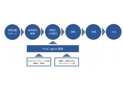 株式会社FLOC ブロックチェーン技術に特化した人材を紹介する“FLOC agent”サービス開始のお知らせ