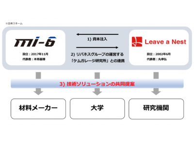 【素材開発をAIで加速】MI-6株式会社が株式会社リバネスと資本業務提携