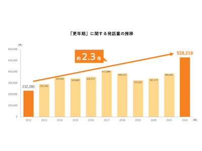 TBWA HAKUHODOと博報堂 Woman Wellness Programの共同実施による「更年期に関する生活者意識調査ソーシャルリスニング編」を公開