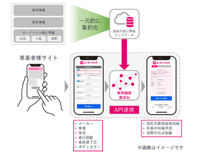 事業者様向け 車両価格推定システム「MAT」(Mobility Asset Technology)をリリース