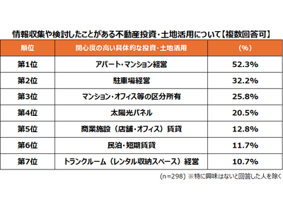 トランクルームを含む不動産投資・土地活用に関する実態を調査　不動産投資では「安定収益性」が6割でトップ、そのほか「管理効率」が重視される傾向に