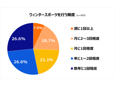 【ウィンタースポーツ用品の収納に関する意識調査】所有者の7割が「スペース圧迫」や「家族からの不満」などにストレスを実感