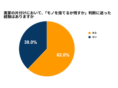 ���Ƃ̕Еt���A�g���f�ɖ������o������h62%�@�u�̂Ă邩�A�c�����v�̑O�ɁA�Ƃ̊O�Ƃ�����O�̑I����