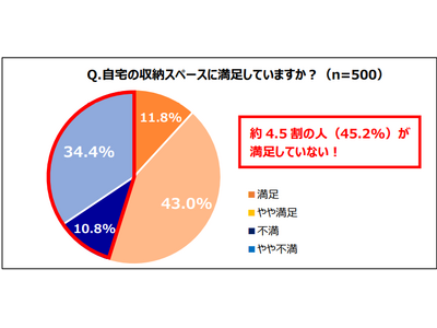 エリアリンク、「自宅の収納スペースに関する実態・意識調査」を実施約半数の人が“自宅の収納スペースが足りていない”と回答！