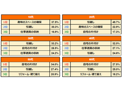 ハローストレージの利用者を対象にトランクルームの利用実態を年代別に調査20～30代は「引越し」の一時利用、40～60代は「自宅の片づけ」に活用