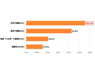 コロナ禍以降広がる自宅での運動と自宅のスペースに関する意識調査