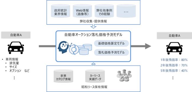 Aiを活用した自動車の落札価格予測モデルの実証実験の実施について セカンドサイト株式会社 プレスリリース