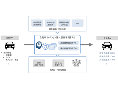 AIを活用した自動車の落札価格予測モデルの実証実験の実施について