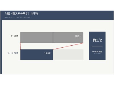 【世界睡眠デー】睡眠のカギは枕じゃなかった？ 体の9割を支えるマットレスの重要性を"寝相の可視化"で体験...