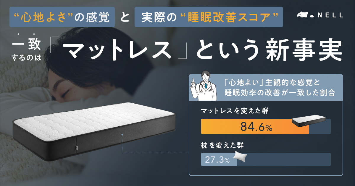 【睡眠ブランドNELL】枕・マットレス変更後の睡眠データを比較。入眠までの時間は枕変更で約10分延長、マットレス変更で約2分短縮