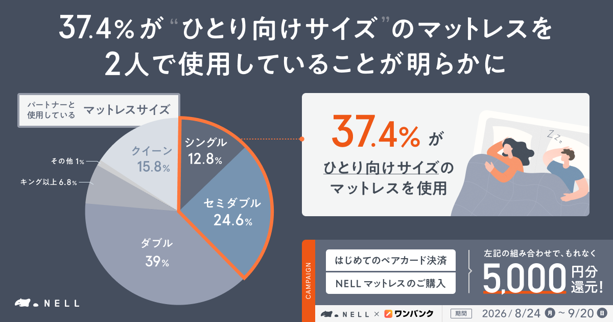 【夫婦500名に調査】パートナーで「シングルベッド」は正解！？　37.4%がひとり向けサイズで寝るも、満足度84%と広さは関係なし！常識を覆す“寝室のリアル”