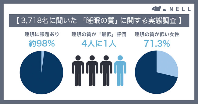 【3,718名に聞いた「睡眠の質」に関する実態調査】約98%が何らかの睡眠課題を抱え、4人に1人の睡眠の質が「最低」評価に。女性や10代～20代は要注意、年代が低いほど課題を抱えがちな傾向のメイン画像