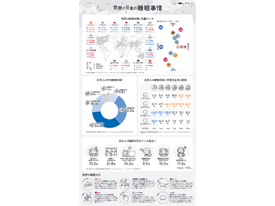 日本最大級の睡眠メディア『WENELL』が、世界と日本の睡眠事情をまとめたインフォグラフィックを公開。睡眠時間が短く、労働生産性も低い日本人には、睡眠の質が重要。