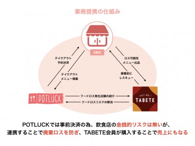 「POTLUCK」と「TABETE」が、飲食店のフードロス削減に向けた業務提携を実施し、都内約5店舗がサービス併用を開始。